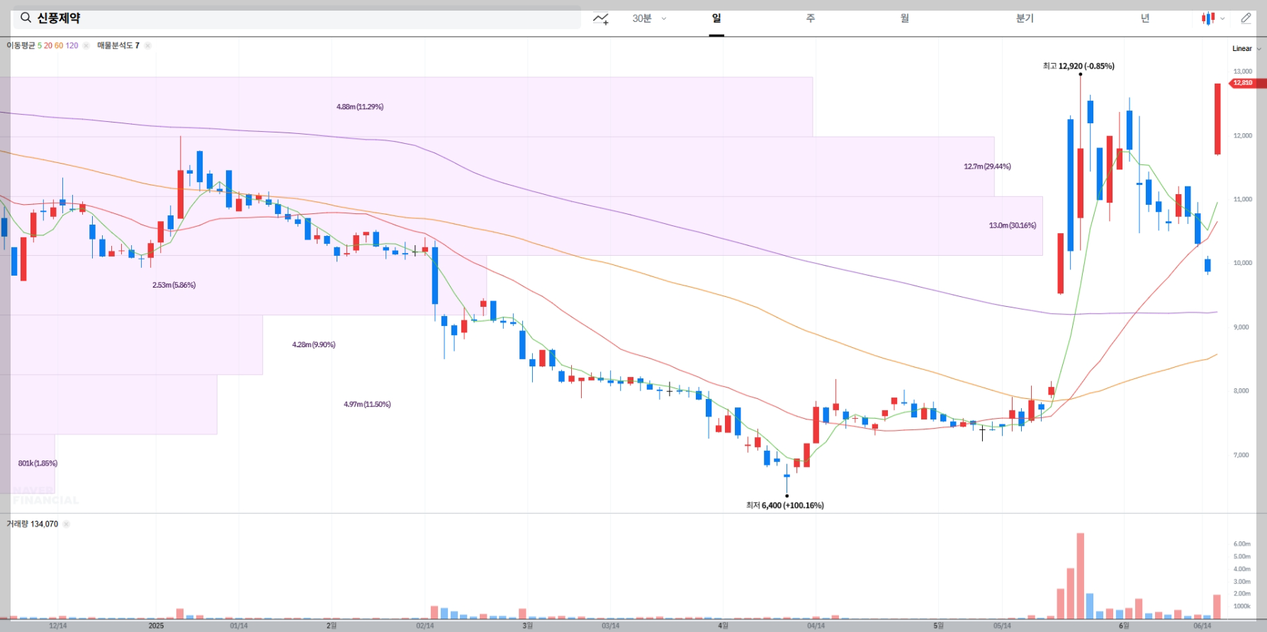 신풍제약 현재 주가 차트