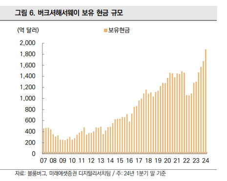 버크셔해서웨이 보유 현금 규모