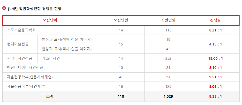 2023학년도 서울여자대학교 정시 나군 일반학생전형 경쟁률 현황