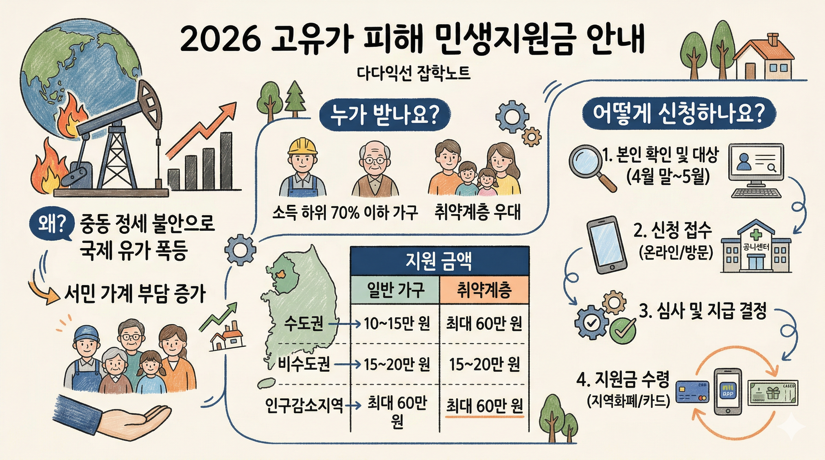 2026 고유가 민생지원금 인포그래픽