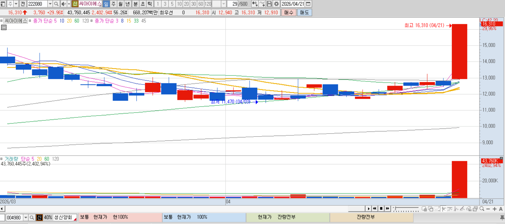 씨아이에스 차트