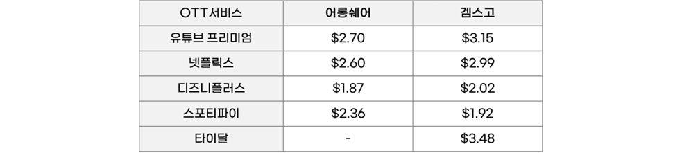 유튜브 프리미엄 우회 어롱쉐어