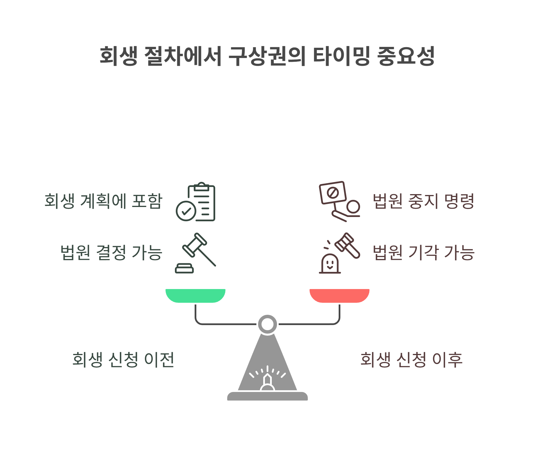 보험사 구상권과 회생 절차의 상관관계