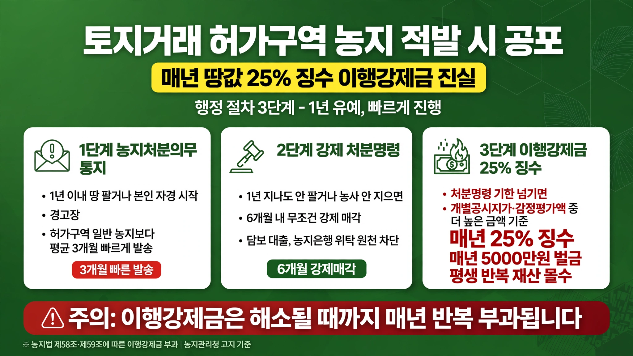 토지거래 허가구역 농지 적발 시 공포 매년 땅값 25퍼센트 징수 이행강제금 진실 처분의무통지 1년 이내 팔거나 자경 시작 경고장 허가구역 평균 3개월 빠르게 발송 강제 처분명령 1년 지나도 안 팔면 6개월 내 무조건 강제 매각 담보 대출 농지은행 위탁 원천 차단 이행강제금 25퍼센트 개별공시지가 감정평가액 높은 금액 매년 25퍼센트 매년 5천만원 평생 반복 재산 몰수