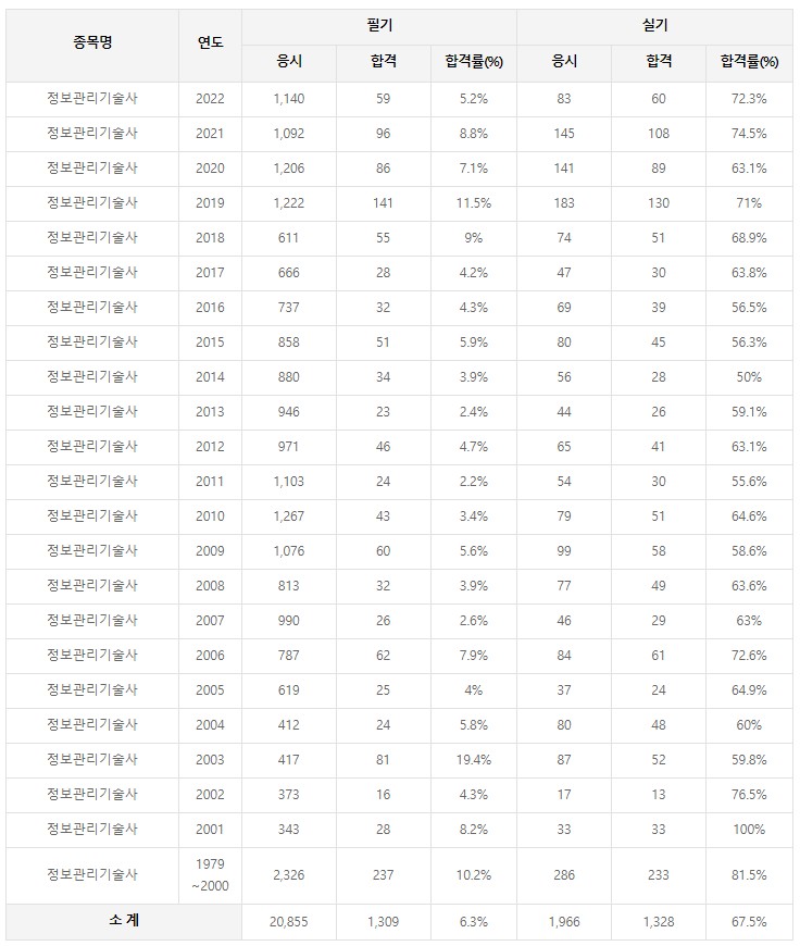 정보관리기술사 합격률