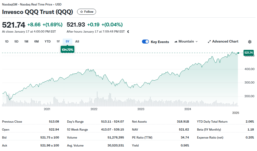 QQQ의 5년간 주가 추이(야후 파이낸스)