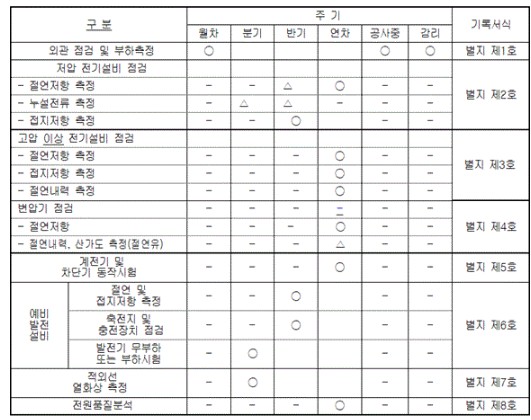 전기안전관리규정