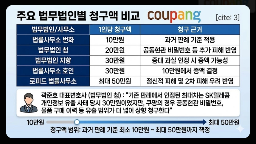 쿠팡개인정보소송참여