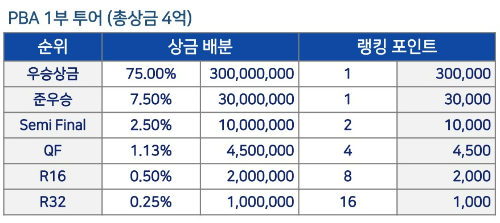 PBA 프로당구 대회 상금