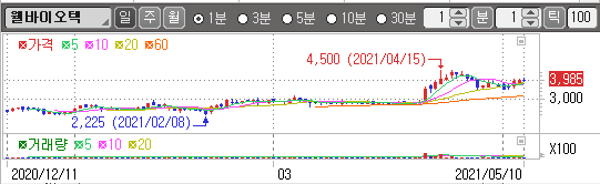 웰바이오 차트