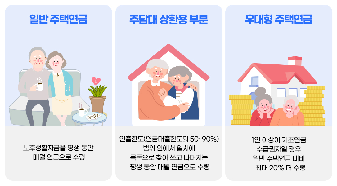 주택연금 수령 방식