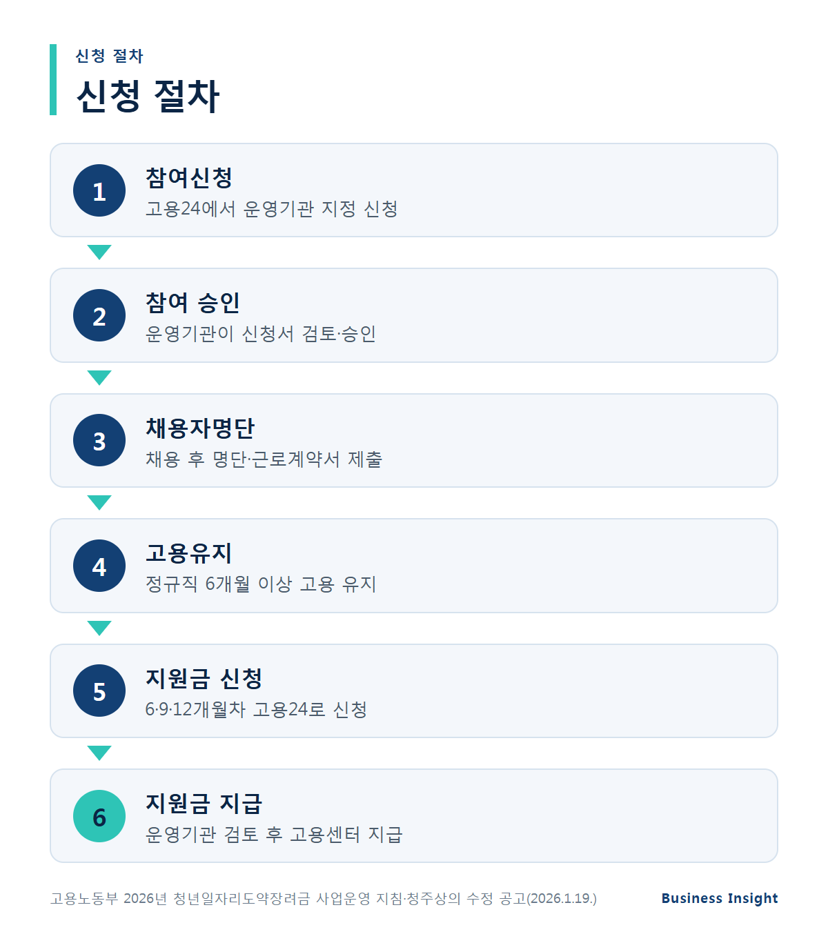 중소기업 청년 지원금 청년일자리도약장려금 조건 확인 후 신청 절차
