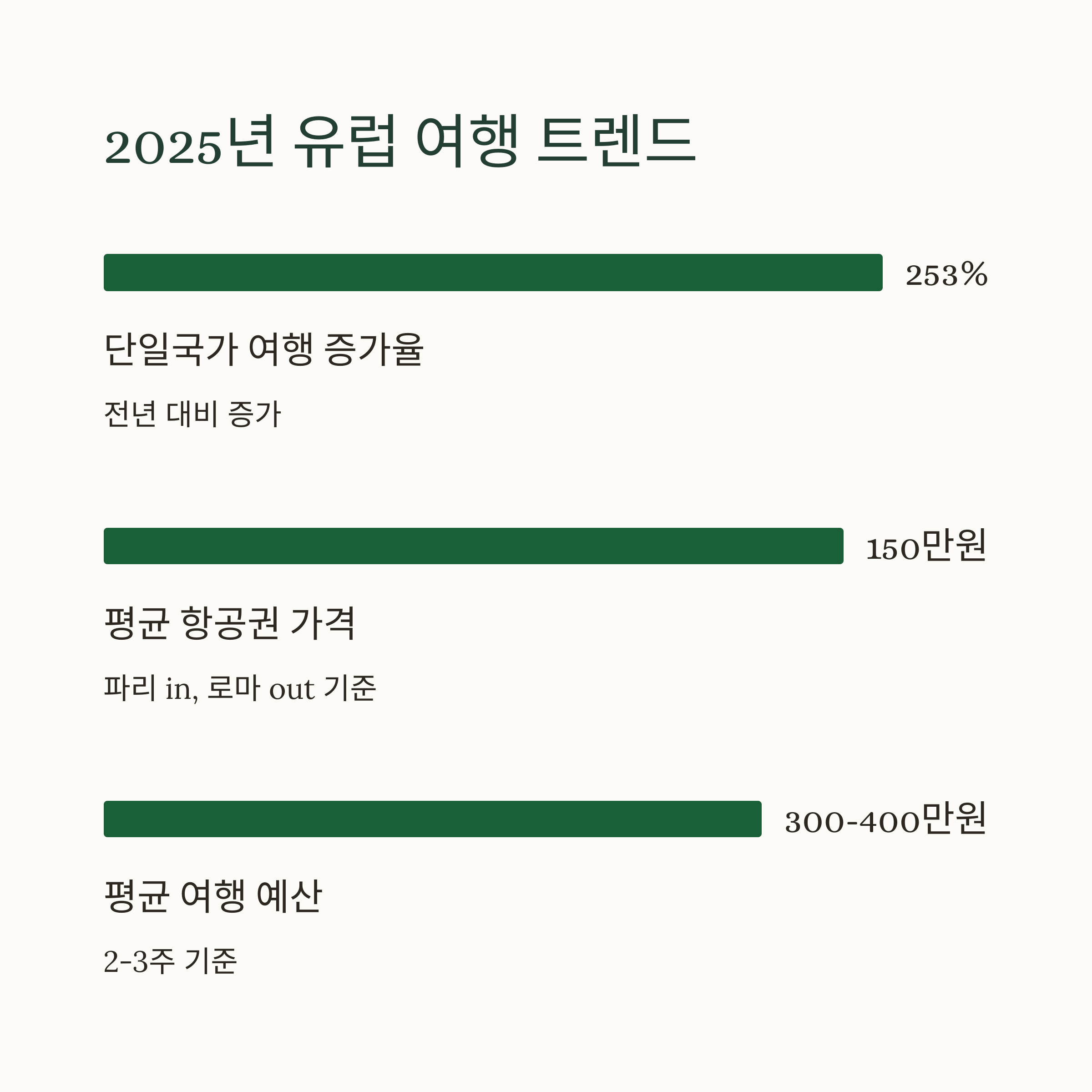 2025년 유럽 여행 트렌드