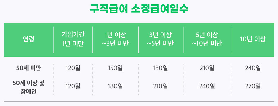 구직급여 지급기간