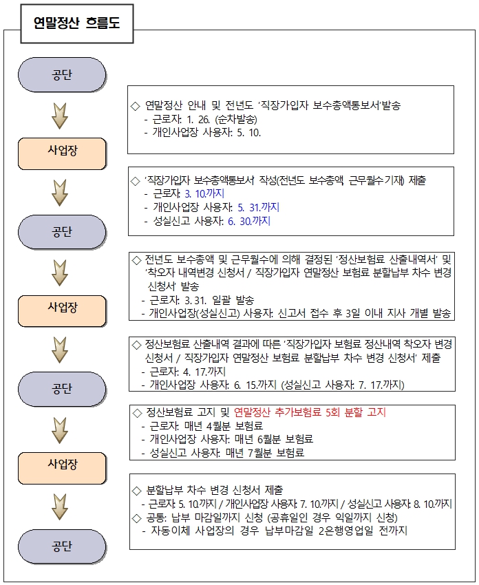 건강보험료-연말정산-흐름도