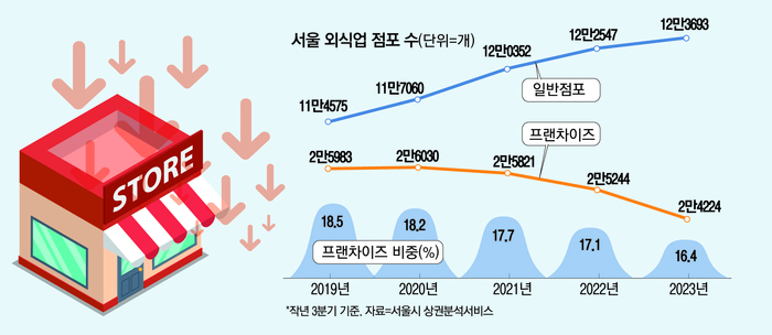 외식업 프랜차이즈