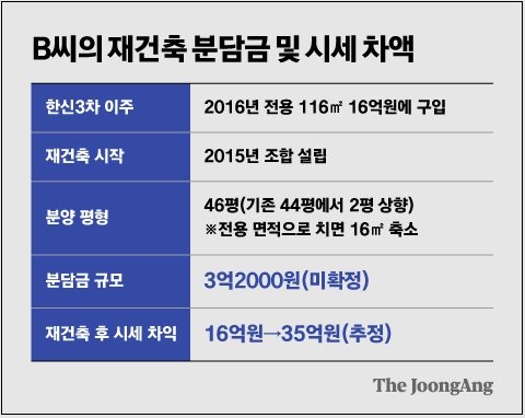 로또 재건축 시대가 간 이유: 분담금