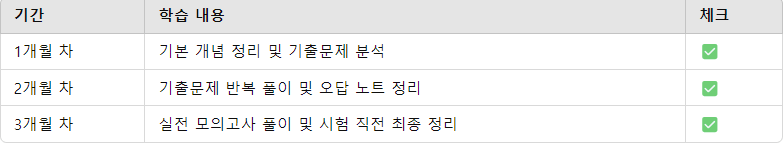 1차 필기 준비 루틴 (3개월 과정)