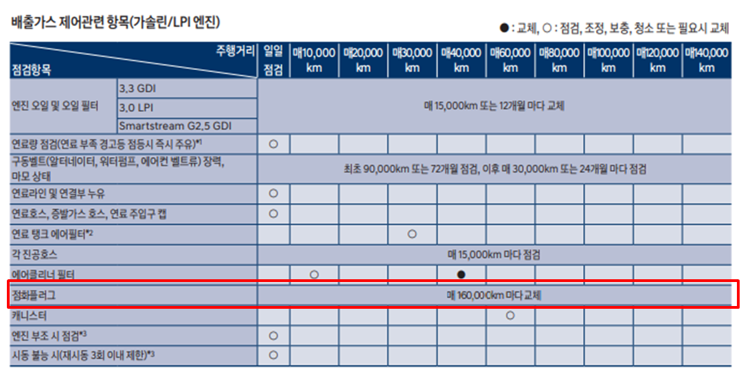 그랜저IG 점화플러그 교체 주기