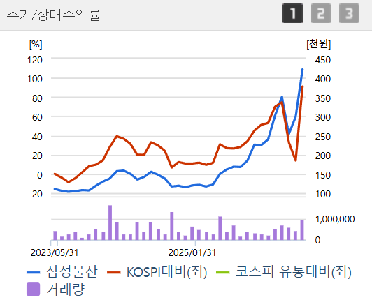 삼성물산 주가 48만원 신고가! 저평가 이유와 전망