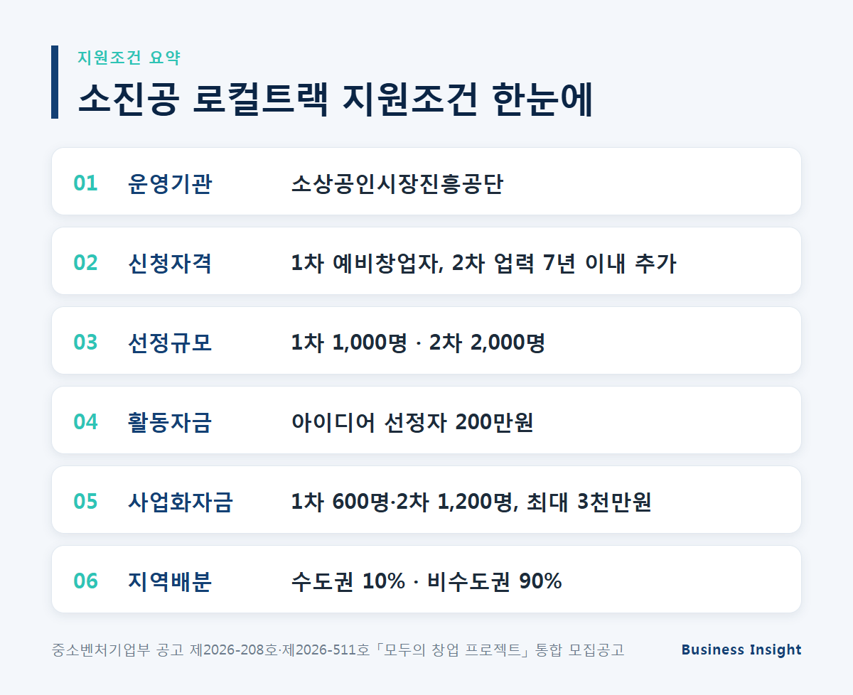 소진공 지원조건 정리