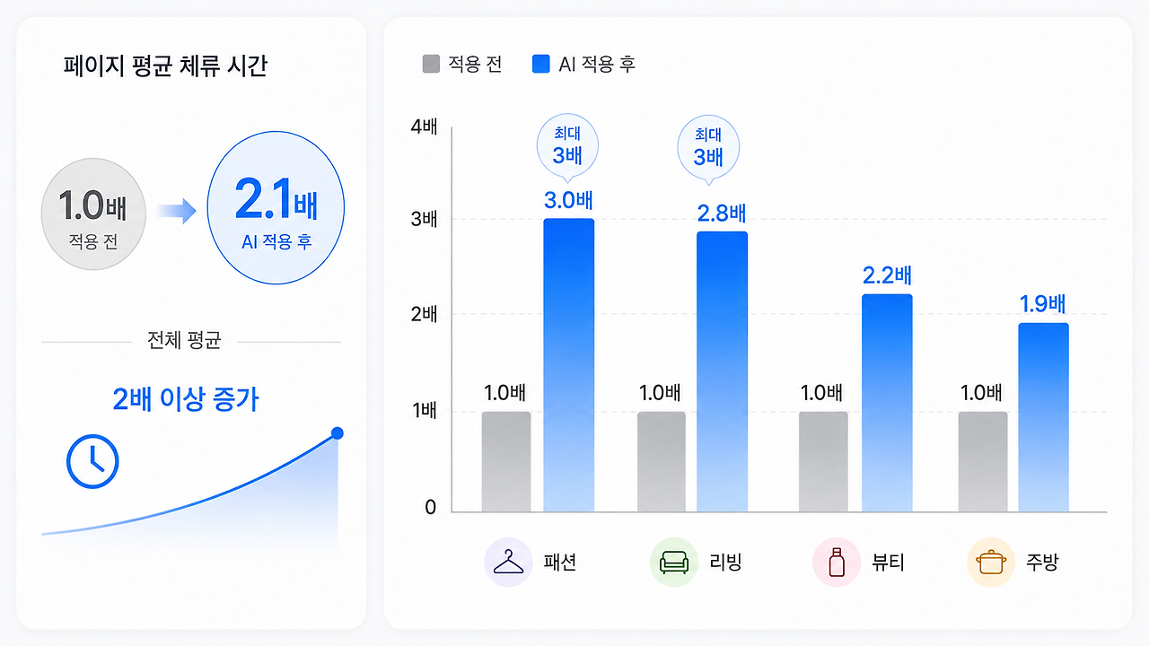 인테리어 이미지와 상세페이지가 체류 시간에 미치는 영향