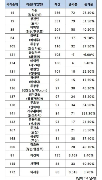 2025년 전세계 부자 순위 TOP 10 및 한국 기업인들의 위치_13