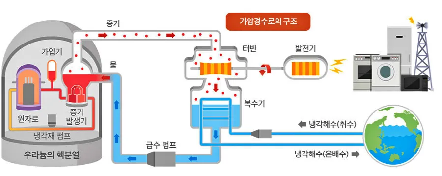 가압경수로