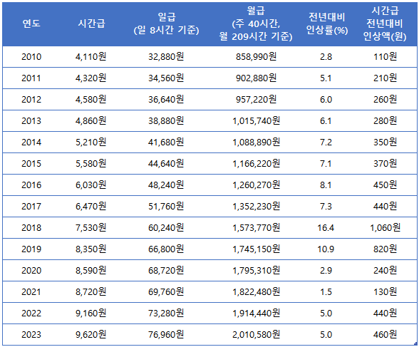 연도별 최저임금 현황
