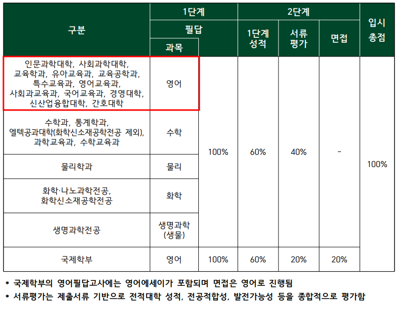 2021학년도 이화여대 편입영어 시험 전형