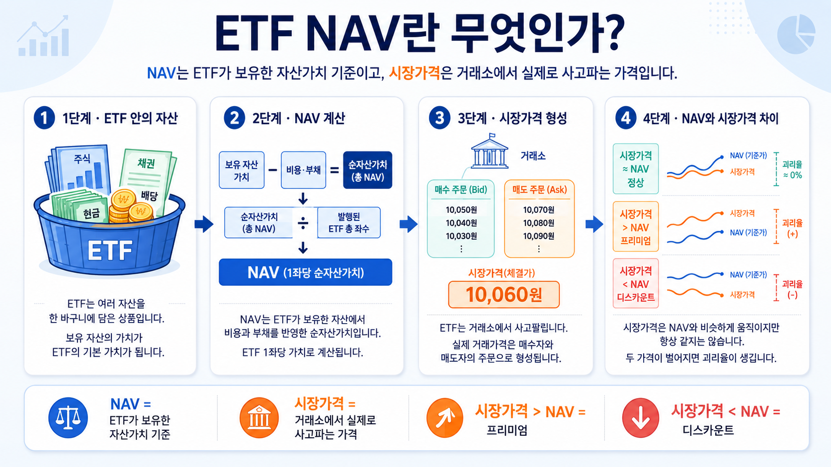 ETF NAV란 무엇인가? 순자산가치와 시장가격 차이 쉽게 이해하기