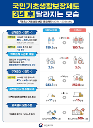 노년층 지원금 총정리