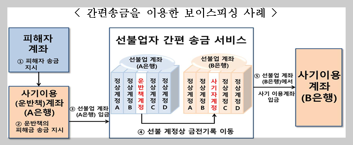 간편송금을 이용한 보이스피싱 사례