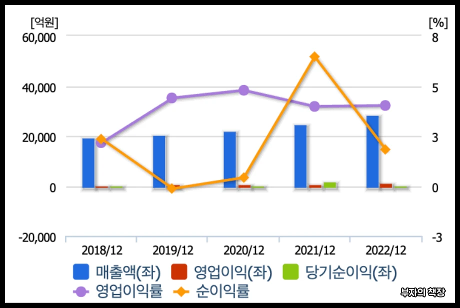 테무, 알리 중국직구 관련주, 대장주, 테마주,유통결제주_한진_매출액, 영업이익, 당기순이익, 영업이익률, 순이익률