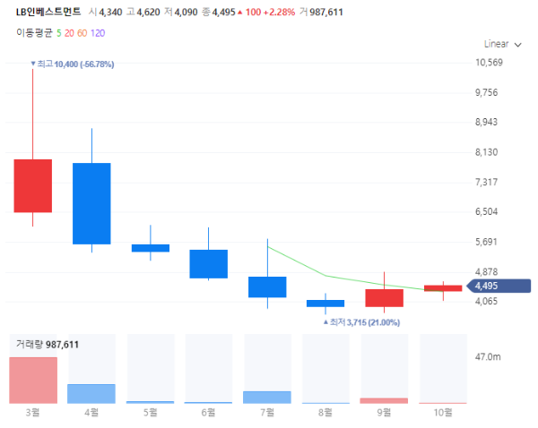창업투자회사관련주대장주수혜주TOP5_LB인베스트먼트