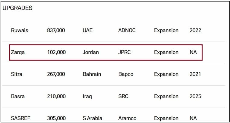 중동 정유플랜트 업그레이드 동향 REFINERY NEWS ROUNDUP: Minor works ongoing in Middle East