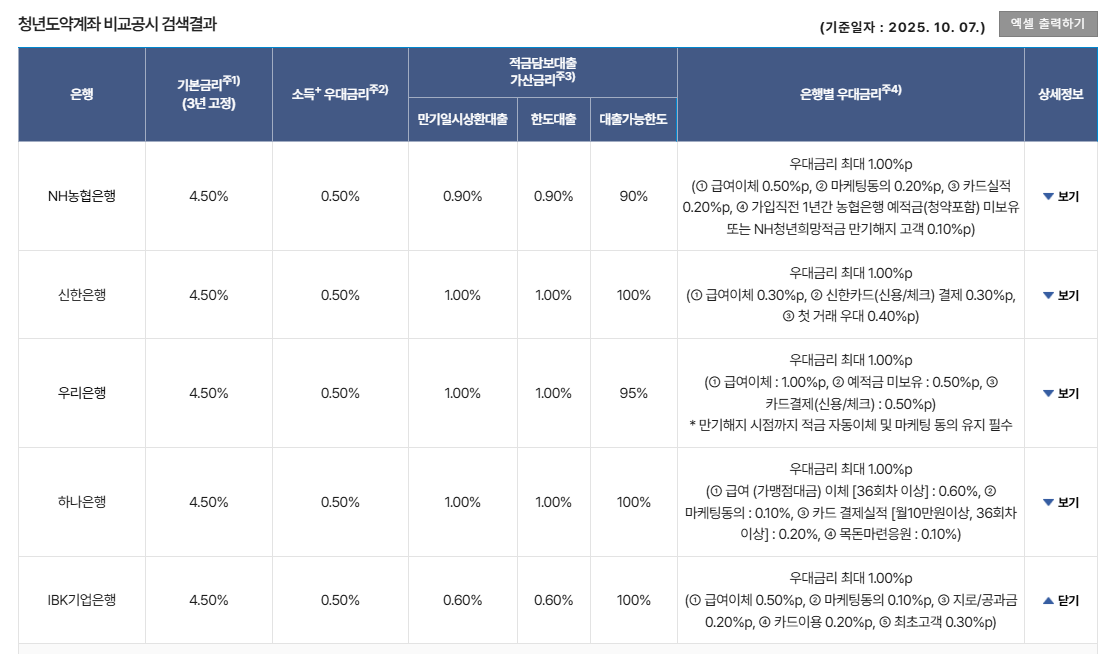 청년도약계좌 비교공시 검색결과 (출처: 은행연합회 소비자 포털)