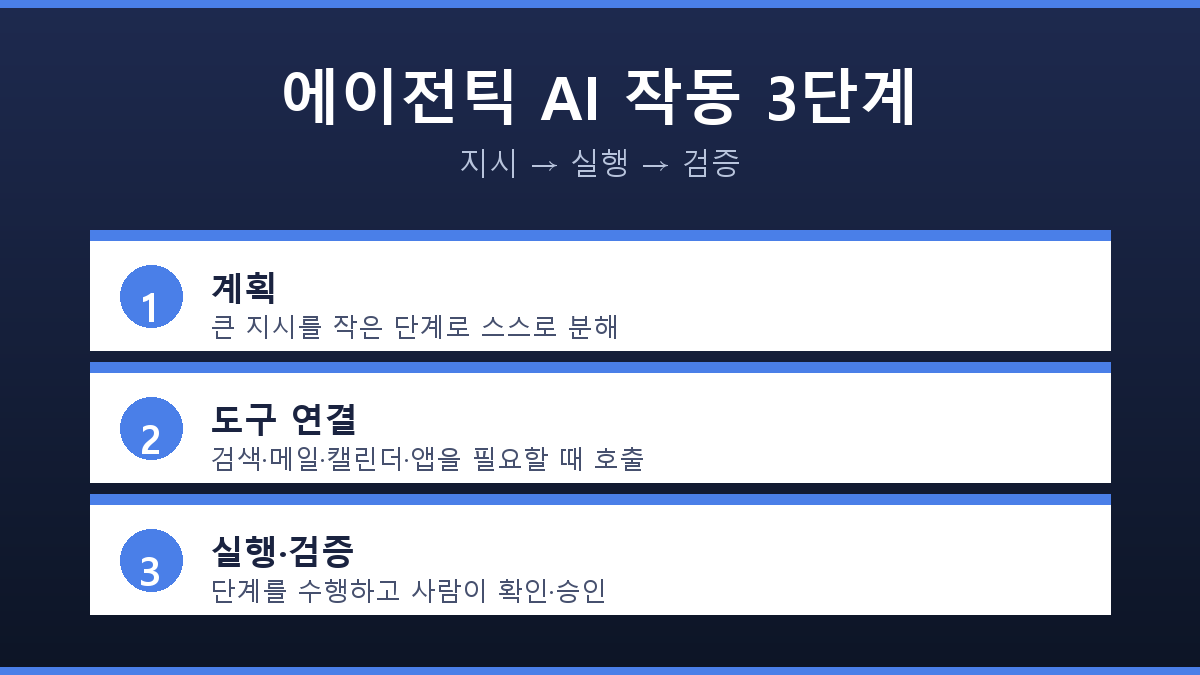 에이전틱 AI 작동 원리 계획 도구 연결 실행 검증 흐름도