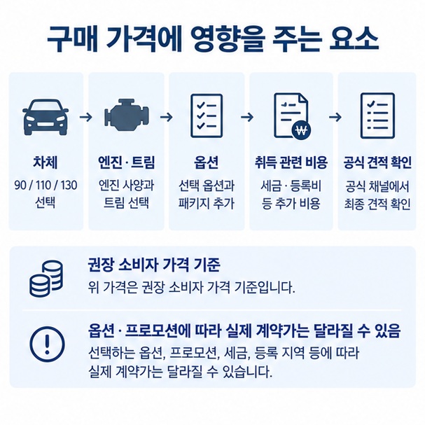 디펜더 실제 구매가를 차체 엔진 트림 옵션 취득비용 순서로 확인하는 과정을 보여주는 이미지
