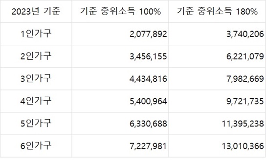 기준중위소득