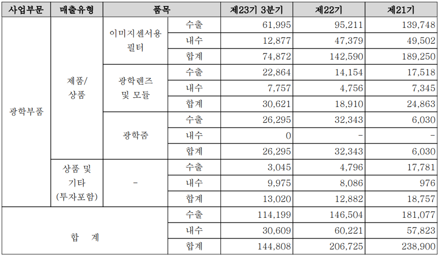 옵트론텍 실적 구분 현황 (2021년 3분기)