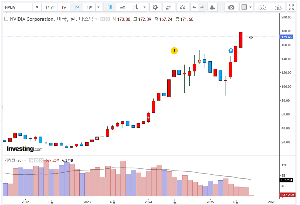 엔비디아 주가 차트