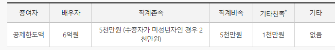 증여세 면제한도(10년 합계)