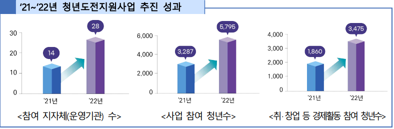 2021년도 2022년 청년도전지원사업 추진 성과