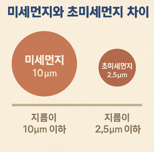 미세먼지와 초미세먼지의 차이