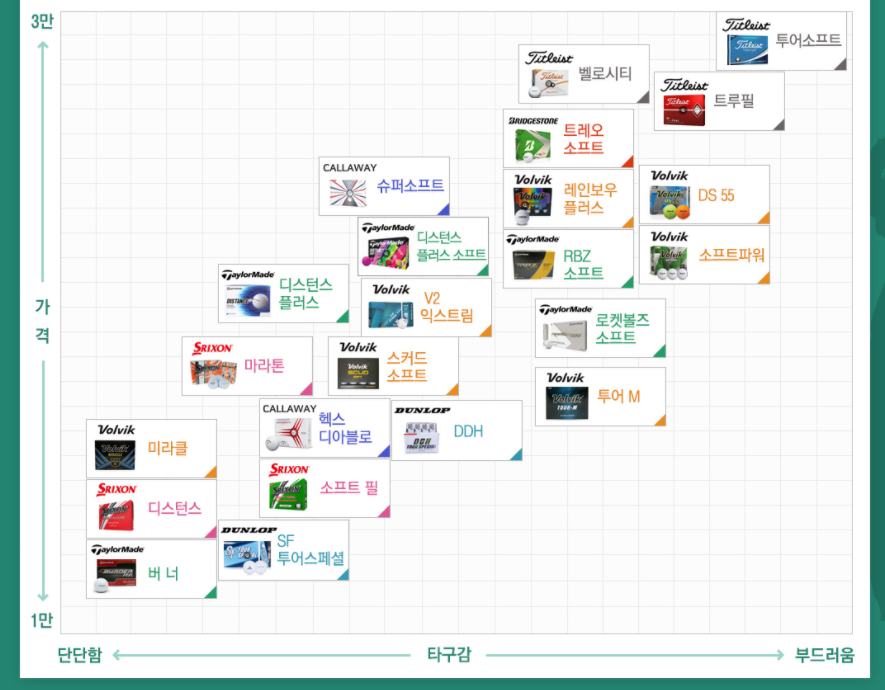 초보 골퍼 가성비 골프공 추천 – 가격 대비 성능 좋은 공은 이것