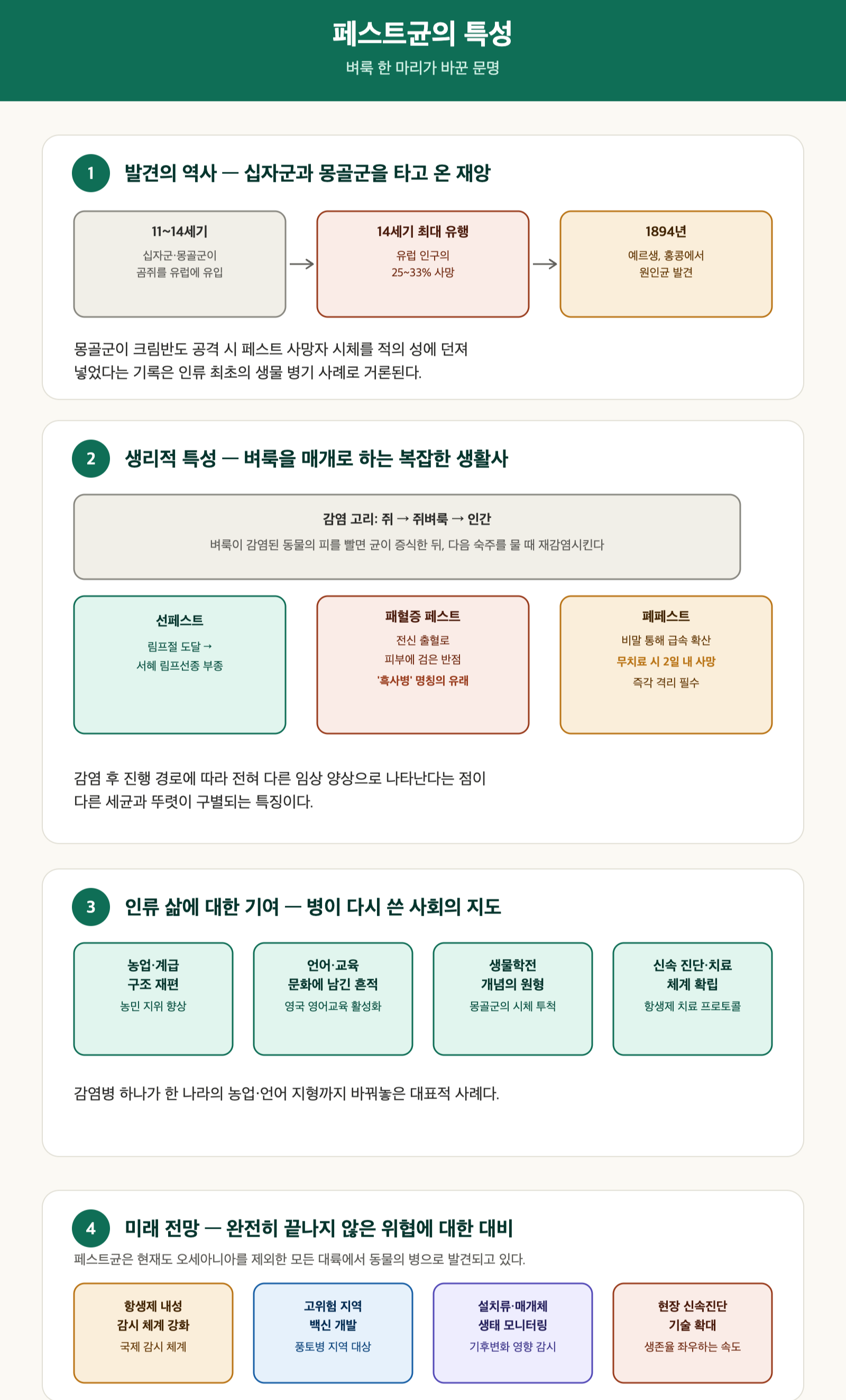 페스트균 특성