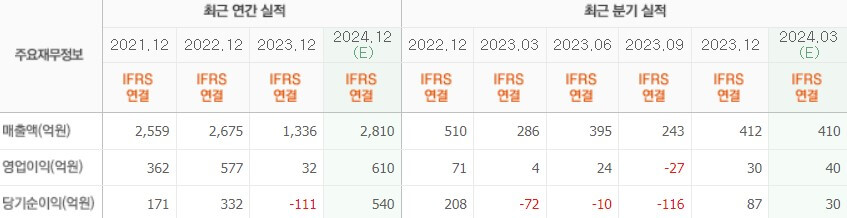 실적