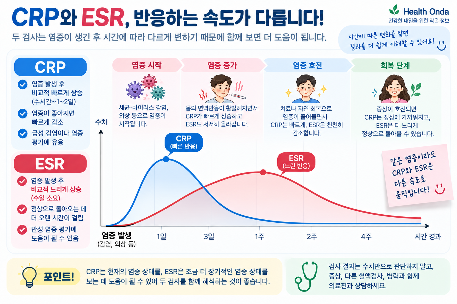 CRP·ESR 결과와 검사 시점을 함께 살펴보는 설명 이미지