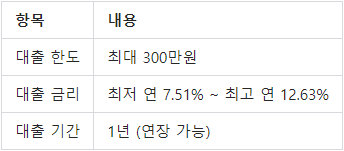 모바일 핀크 비상금대출 금리 및 한도